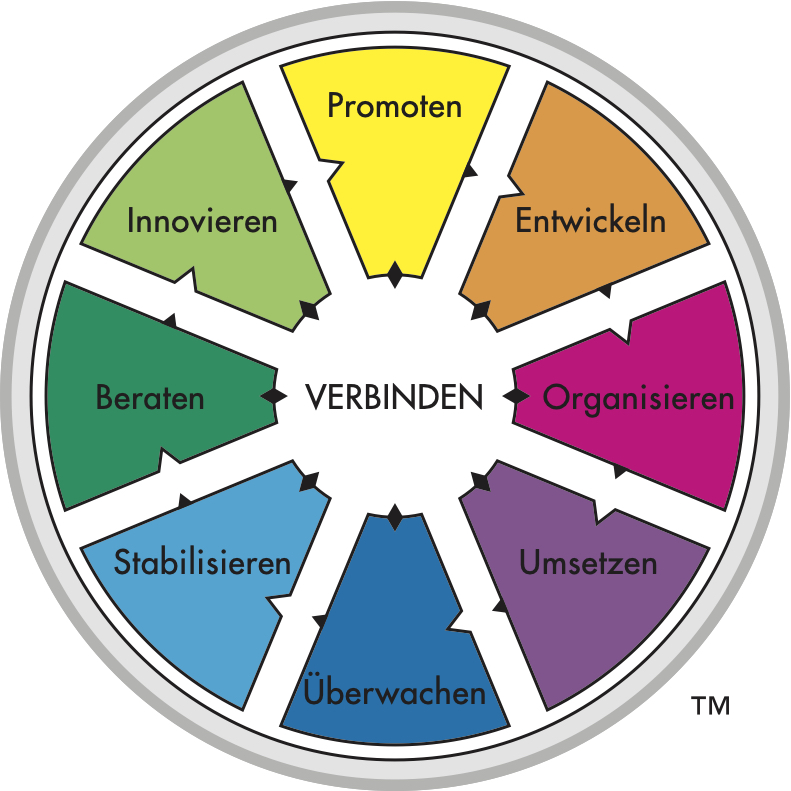 Das Rad der Arbeitsfunktionen von Margerison-McCann