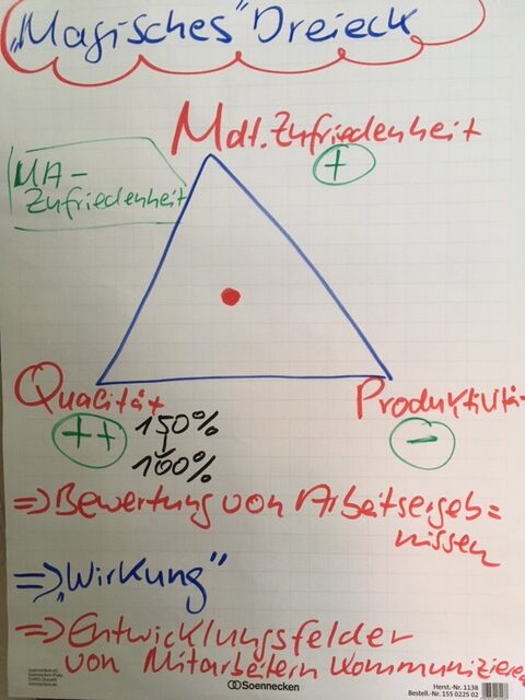 Magisches Dreieck - aus meinem letzten Führungskräftecoaching